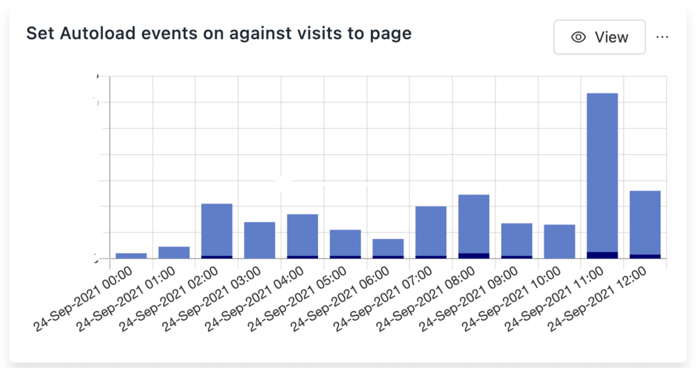a graph comparing clicks of my new button with page views