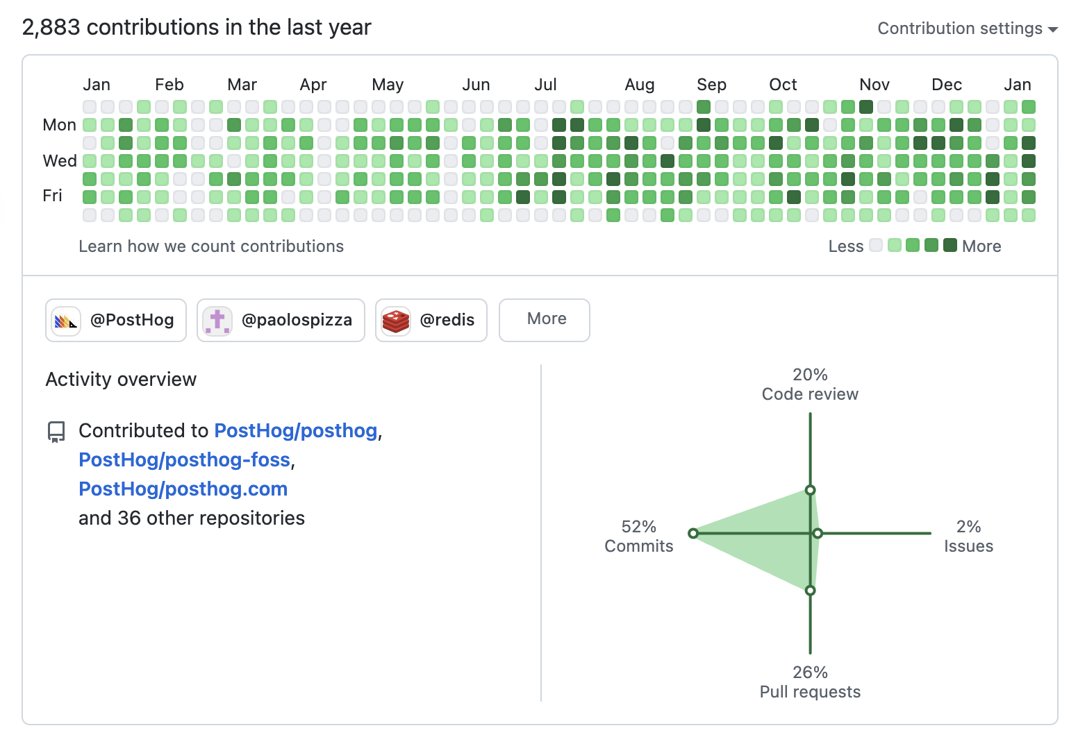 2022 contributions graph from GitHub showing a step-change around June