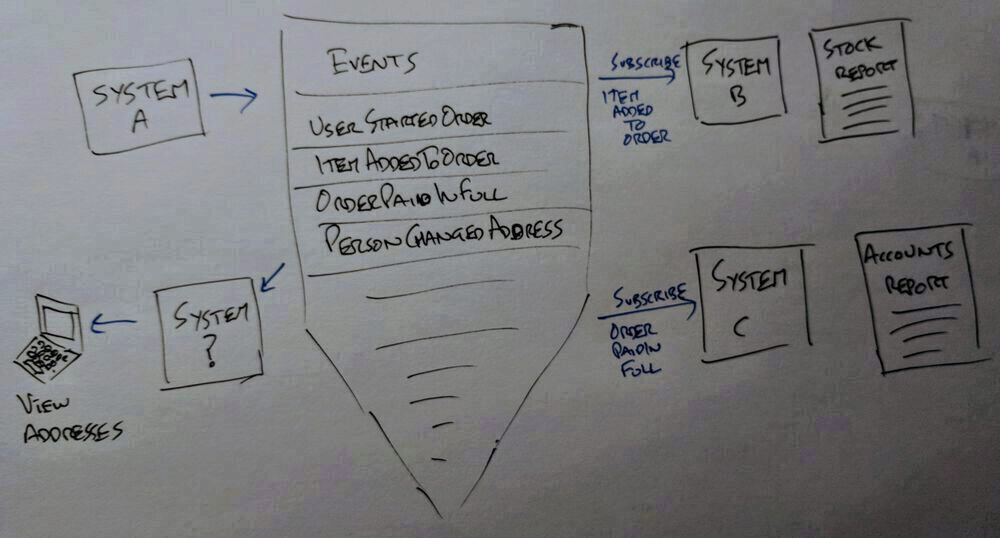 building on an event driven system diagram
