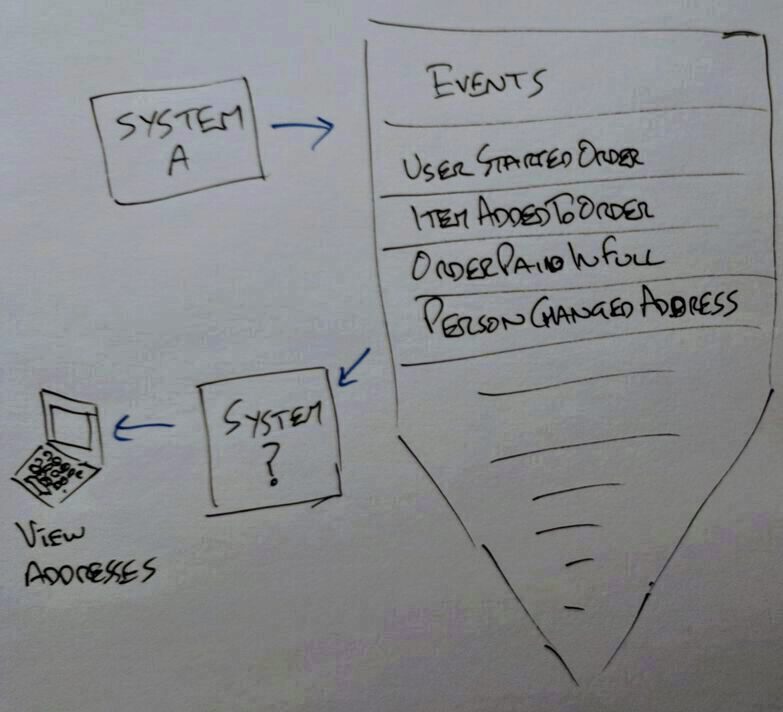 event sourcing system diagram