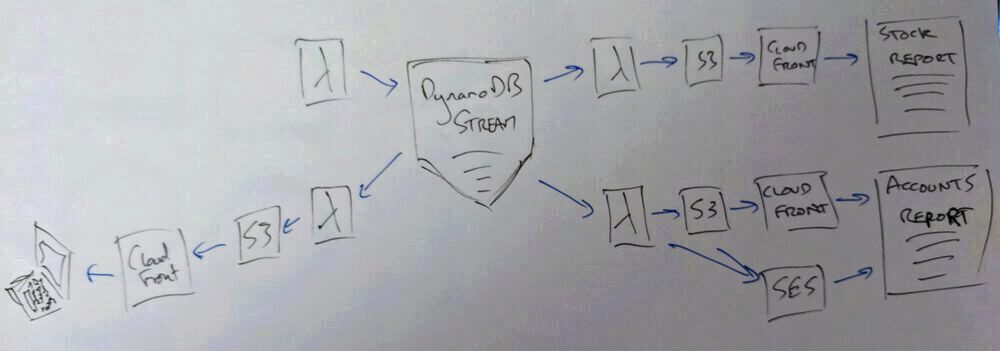 serverless event driven system diagram