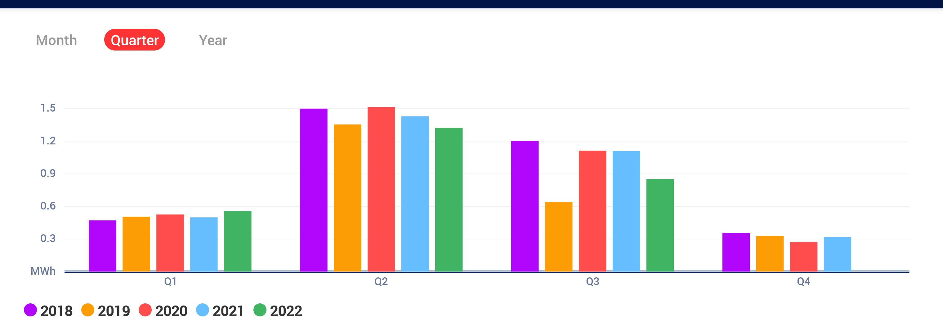 production (by quarter) showing 2 or 3 MWh per year